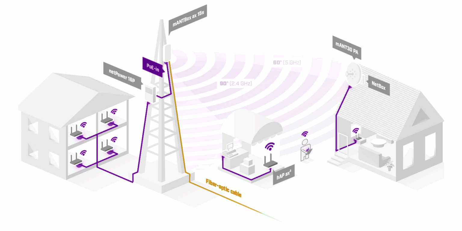 Example of sector coverage and point-to-multipoint deployment.